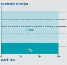 grafiek met op de x as duur in jaren en de y as maandelijkse betalingen met inleg vs rente